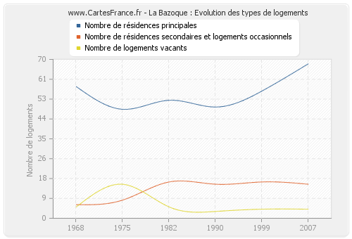 La Bazoque : Evolution des types de logements